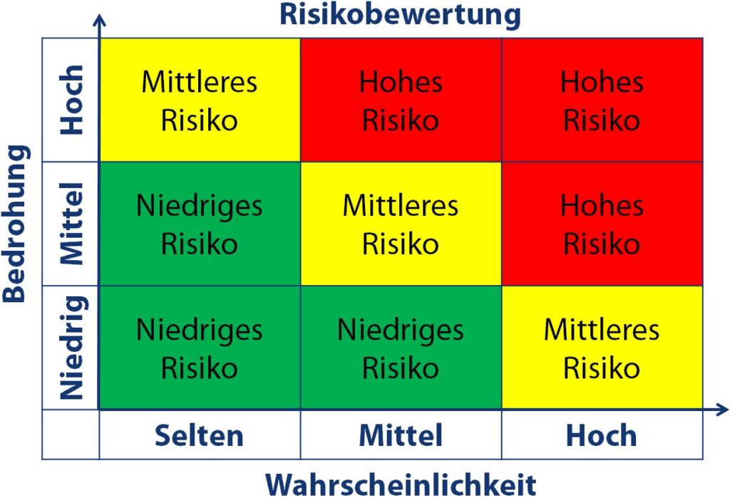 Risikobewertung Notfall und Gefahrensituation